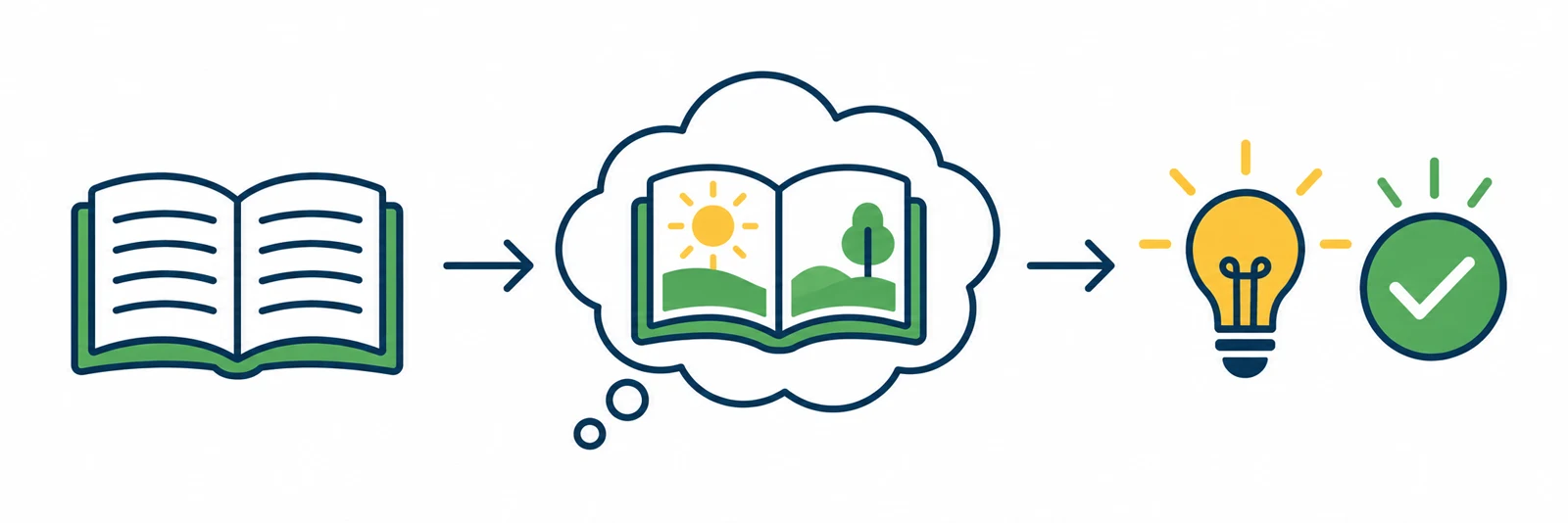Diagram: words on a page become a mental picture, which leads to understanding